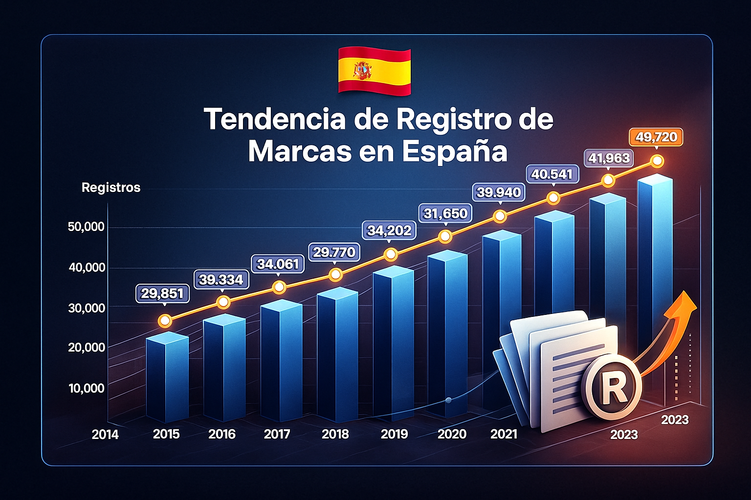 Lee más sobre el artículo Tendencias de Registro de Marcas en España