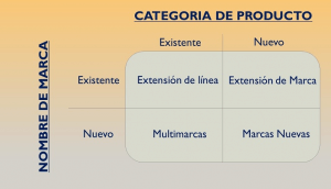 Lee más sobre el artículo Matriz Estrategia de Marca-Producto
