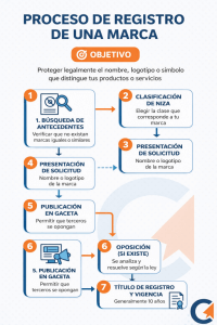 Lee más sobre el artículo Proceso de registro de una Marca