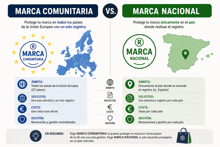 En este momento estás viendo Marca Comunitaria vs. Marca Nacional: ¿Cuál Elegir?